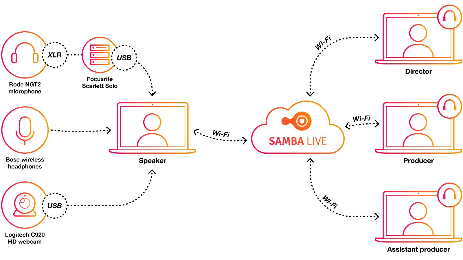 Global Pitch Samba Live technical set-up