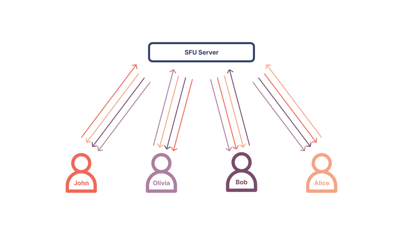 Digital Samba - WebRTC - SFU (Selective Forwarding Unit)