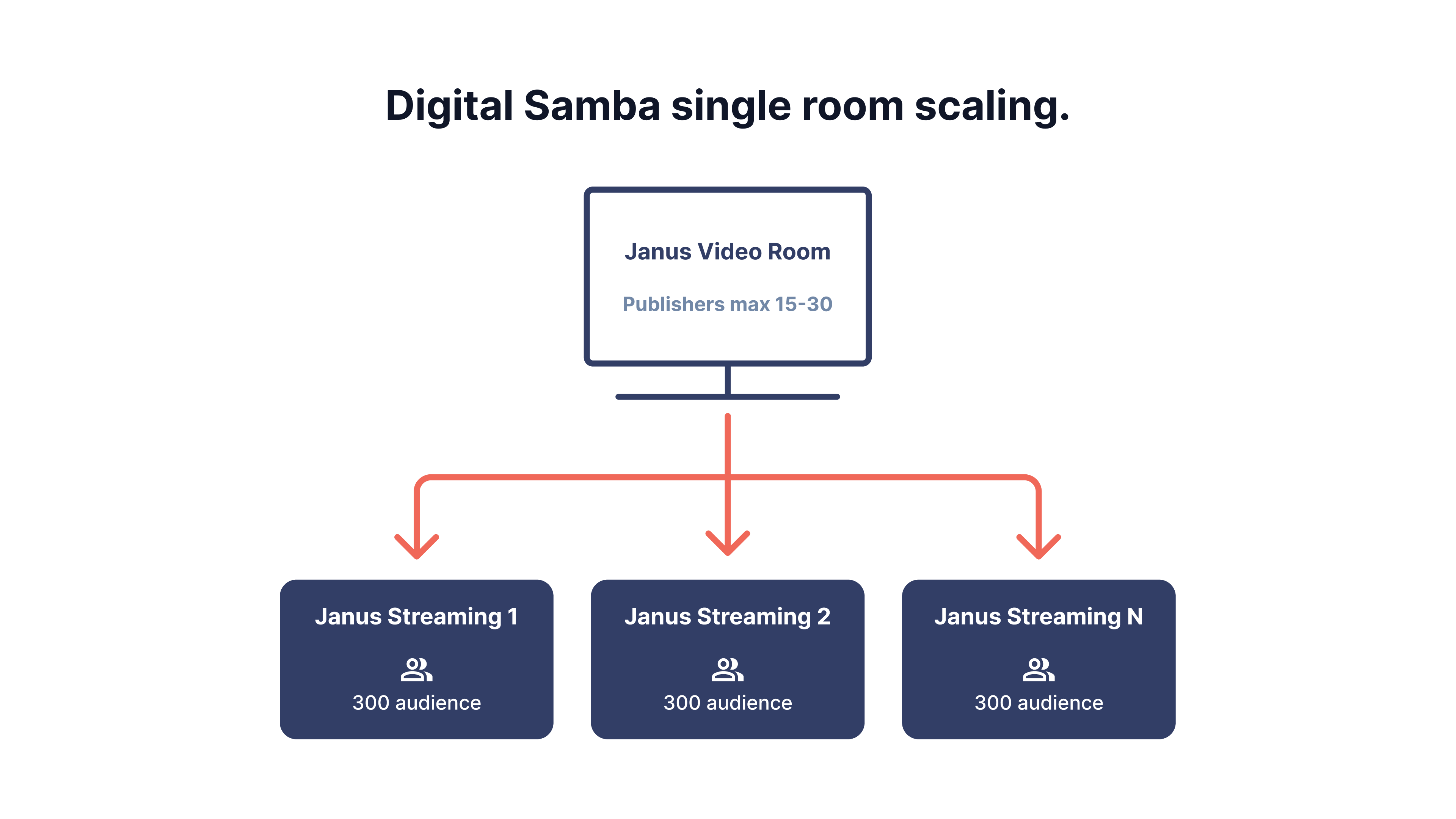 Digital Samba SFU