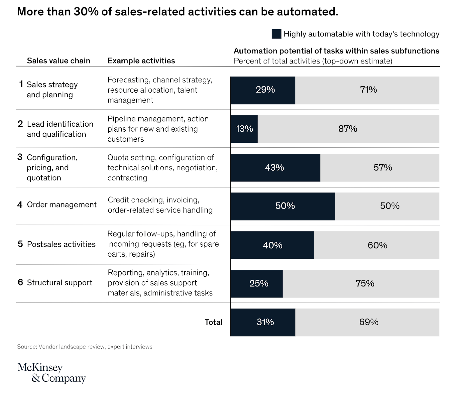 Sales Automation - The Key to Boosting Revenue and Reducing Costs